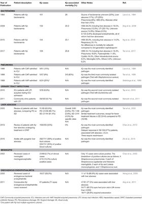 Klebsiella pneumoniae in Singapore: Hypervirulent Infections and the Carbapenemase Threat